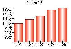 売上高合計