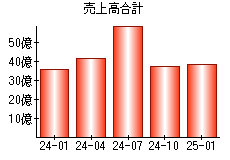 売上高合計