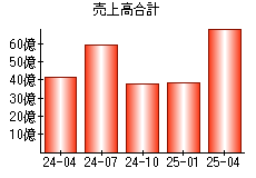 売上高合計