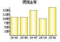 現預金等