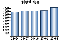 利益剰余金