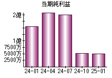 当期純利益