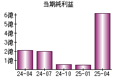 当期純利益