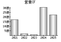 営業活動によるキャッシュフロー