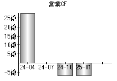 営業活動によるキャッシュフロー