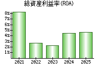 総資産利益率(ROA)