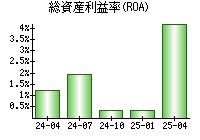 総資産利益率(ROA)
