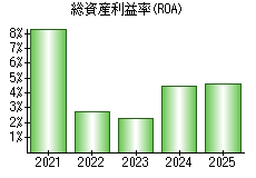 総資産利益率(ROA)