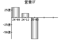 営業活動によるキャッシュフロー