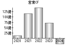 営業活動によるキャッシュフロー