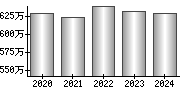 平均年収（単独）