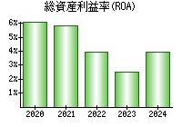 総資産利益率(ROA)