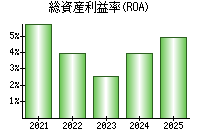 総資産利益率(ROA)