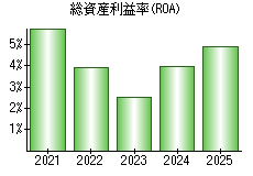 総資産利益率(ROA)