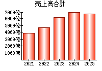 売上高合計