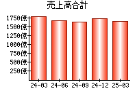 売上高合計