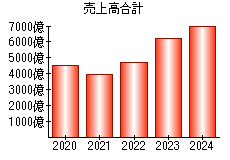 売上高合計