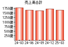 売上高合計