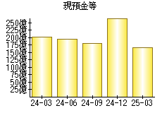 現預金等