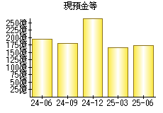 現預金等