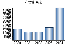 利益剰余金