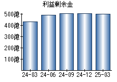 利益剰余金