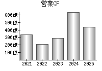 営業活動によるキャッシュフロー