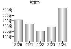 営業活動によるキャッシュフロー