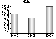 営業活動によるキャッシュフロー