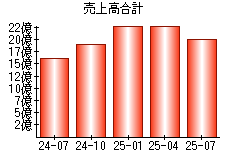 売上高合計