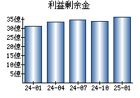 利益剰余金