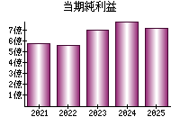 当期純利益