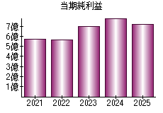 当期純利益