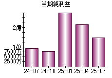 当期純利益