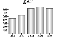 営業活動によるキャッシュフロー