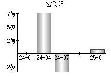 営業活動によるキャッシュフロー