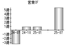 営業活動によるキャッシュフロー