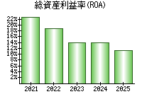 総資産利益率(ROA)