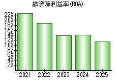 総資産利益率(ROA)