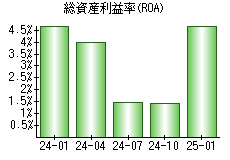 総資産利益率(ROA)