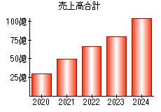 売上高合計