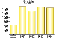 現預金等