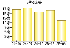 現預金等