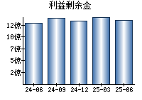 利益剰余金