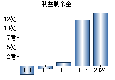 利益剰余金