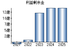 利益剰余金