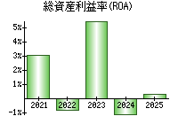 総資産利益率(ROA)