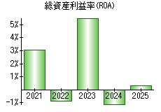 総資産利益率(ROA)