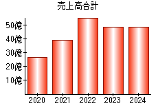 売上高合計