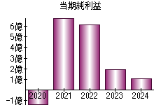 当期純利益